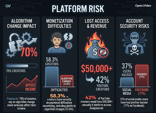 Infographic outlining platform risks for creators, including algorithm changes affecting income, monetization difficulties, lost access and revenue, and account security risks