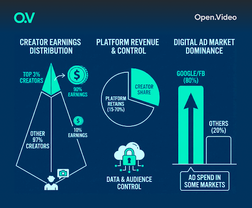 Infographic illustrating creator earnings distribution, platform revenue control, and digital ad market dominance, highlighting that top creators earn most revenue while platforms retain significant control