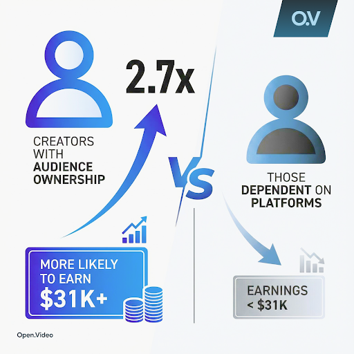 Comparison chart showing creators with audience ownership earning 2.7x more than creators dependent on platforms