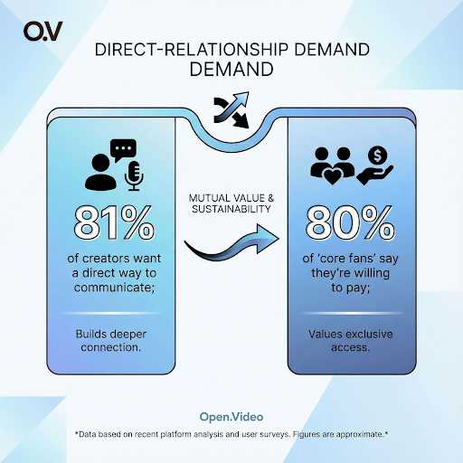 Infographic showing direct-relationship demand, with 81% of creators wanting direct communication and 80% of core fans willing to pay for exclusive access